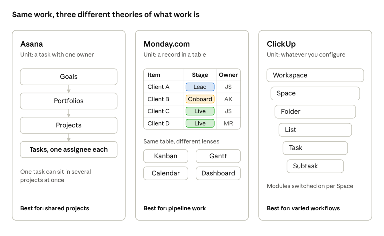 how each tool models work · 3 data models