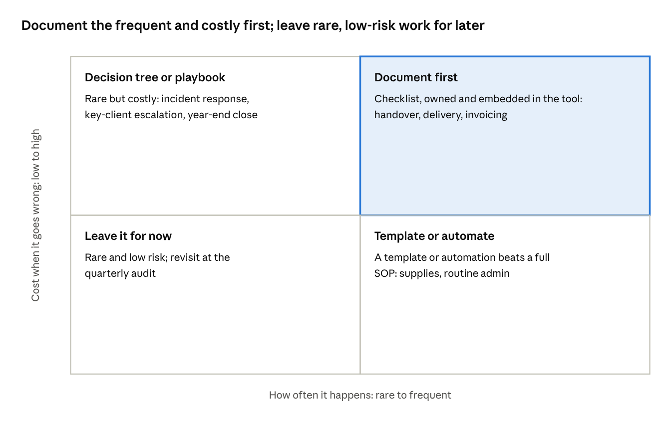 what to document first · frequency × consequence