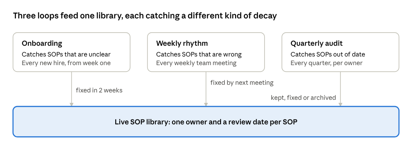 embed-and-audit loop · 3 mechanisms, 1 library