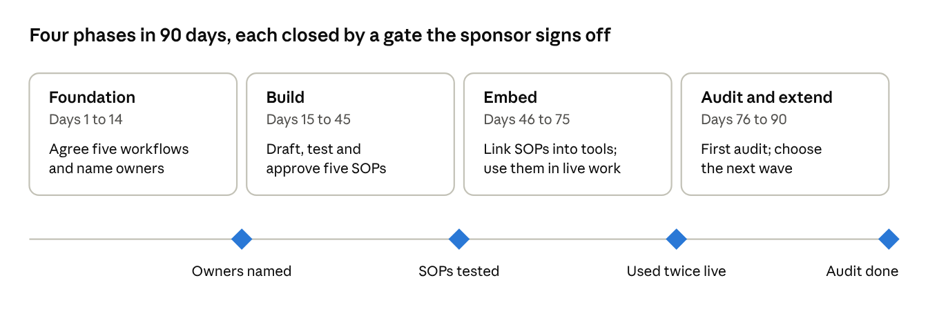 90-day rollout · 4 phases, 4 gates